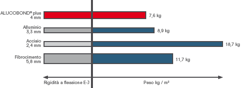 alucobond plus MECA confronto